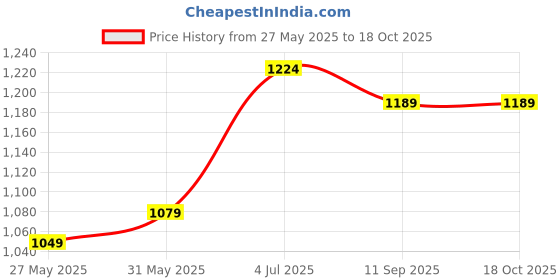 myntra.com DIVASTRI Ethnic Motifs Printed Poly Chiffon Saree divastri Price History Graph from 27 May 2025 to 17 Oct 2025