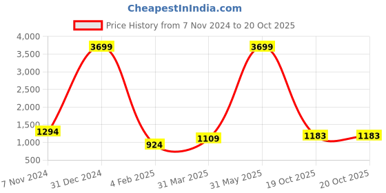 myntra.com DIVASTRI Ethnic Motifs Printed Pure Georgette Saree divastri Price History Graph from 7 Nov 2024 to 19 Oct 2025