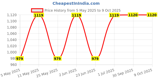 myntra.com DIVASTRI Ethnic Motifs Printed Pure Georgette Saree divastri Price History Graph from 5 May 2025 to 9 Oct 2025