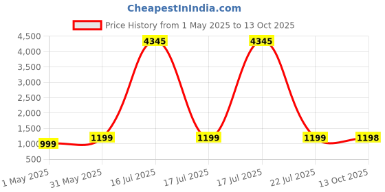 myntra.com DIVASTRI Ethnic Motifs Printed Round Neck Straight Kurta With Salwar & Dupatta divastri Price History Graph from 1 May 2025 to 13 Oct 2025