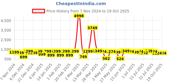 myntra.com DIVASTRI Ethnic Motifs Printed Saree divastri Price History Graph from 7 Nov 2024 to 19 Oct 2025