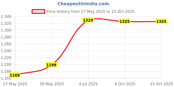 myntra.com DIVASTRI Ethnic Motifs Printed Saree divastri Price History Graph from 27 May 2025 to 14 Oct 2025