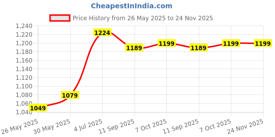 myntra.com DIVASTRI Ethnic Motifs Printed Saree divastri Price History Graph from 26 May 2025 to 24 Nov 2025