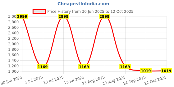 myntra.com DIVASTRI Ethnic Motifs Printed Saree divastri Price History Graph from 30 Jun 2025 to 12 Oct 2025
