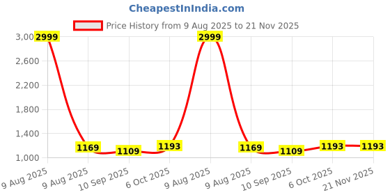 myntra.com DIVASTRI Ethnic Motifs Printed Saree divastri Price History Graph from 9 Aug 2025 to 20 Nov 2025