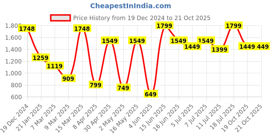 myntra.com DIVASTRI Ethnic Motifs Printed Saree With Blouse Piece divastri Price History Graph from 19 Dec 2024 to 19 Oct 2025