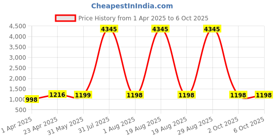 myntra.com DIVASTRI Ethnic Motifs Printed Sequinned Straight Kurta With Trousers And Dupatta divastri Price History Graph from 1 Apr 2025 to 5 Oct 2025