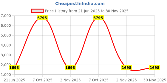 myntra.com DIVASTRI Ethnic Motifs Printed Sequinned Unstitched Dress Material divastri Price History Graph from 21 Jun 2025 to 30 Nov 2025