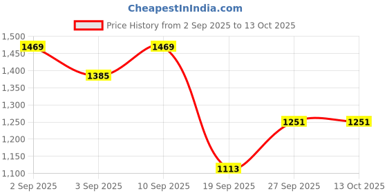 myntra.com DIVASTRI Ethnic Motifs Printed Silk Blend Banarasi Saree divastri Price History Graph from 2 Sep 2025 to 12 Oct 2025