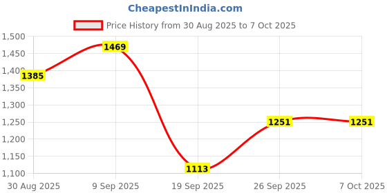 myntra.com DIVASTRI Ethnic Motifs Printed Silk Blend Banarasi Saree divastri Price History Graph from 30 Aug 2025 to 7 Oct 2025