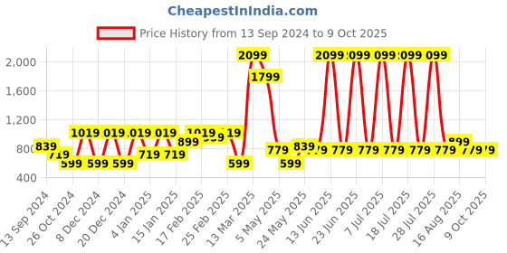 myntra.com DIVASTRI Ethnic Motifs Printed Straight Kurta divastri Price History Graph from 13 Sep 2024 to 8 Oct 2025
