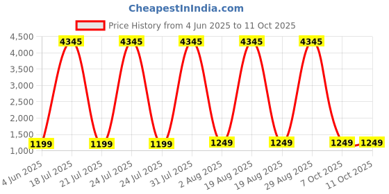 myntra.com DIVASTRI Ethnic Motifs Printed Straight Kurta With Trousers & Dupatta divastri Price History Graph from 4 Jun 2025 to 10 Oct 2025