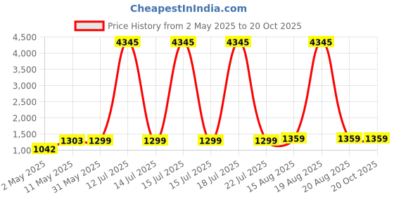 myntra.com DIVASTRI Ethnic Motifs Printed V Neck A-Line Kurta with Palazzos & Dupatta divastri Price History Graph from 2 May 2025 to 19 Oct 2025
