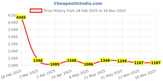 myntra.com DIVASTRI Ethnic Motifs Printed V-Neck Angrakha Anarkali Kurta With Trouser & Dupatta divastri Price History Graph from 28 Feb 2025 to 16 Nov 2025
