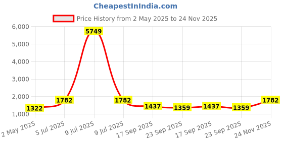 myntra.com DIVASTRI Ethnic Motifs Printed V Neck Beads And Stones Work Kurta With Palazzos divastri Price History Graph from 2 May 2025 to 24 Nov 2025