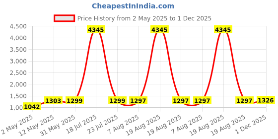myntra.com DIVASTRI Ethnic Motifs Printed V-Neck Pleated A-Line Kurta With Trouser And Dupatta divastri Price History Graph from 2 May 2025 to 1 Dec 2025