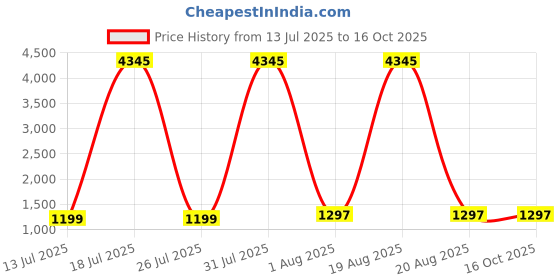 myntra.com DIVASTRI Ethnic Motifs Printed V-Neck Straight Kurta With Palazzos & Dupatta divastri Price History Graph from 13 Jul 2025 to 15 Oct 2025