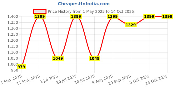 myntra.com DIVASTRI Ethnic Motifs Printed Zari Banarasi Saree divastri Price History Graph from 1 May 2025 to 14 Oct 2025