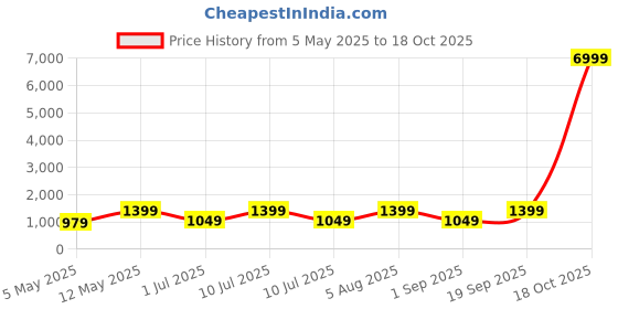 myntra.com DIVASTRI Ethnic Motifs Printed Zari Banarasi Saree divastri Price History Graph from 5 May 2025 to 18 Oct 2025