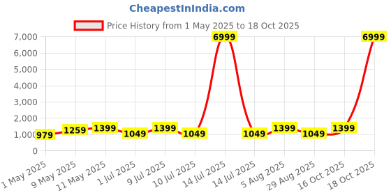 myntra.com DIVASTRI Ethnic Motifs Printed Zari Banarasi Saree divastri Price History Graph from 1 May 2025 to 18 Oct 2025