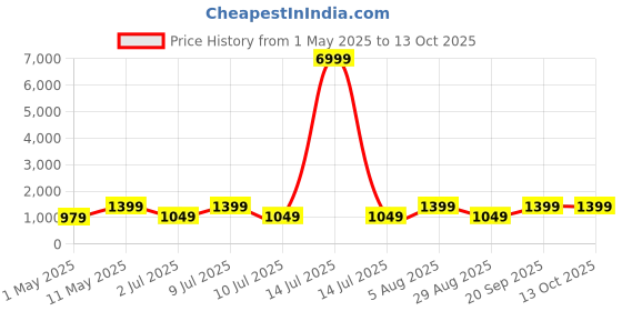 myntra.com DIVASTRI Ethnic Motifs Printed Zari Banarasi Saree divastri Price History Graph from 1 May 2025 to 12 Oct 2025