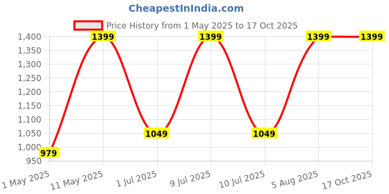 myntra.com DIVASTRI Ethnic Motifs Printed Zari Banarasi Saree divastri Price History Graph from 1 May 2025 to 16 Oct 2025