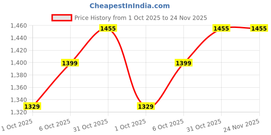 myntra.com DIVASTRI Ethnic Motifs Printed Zari Banarasi Saree divastri Price History Graph from 1 Oct 2025 to 23 Nov 2025
