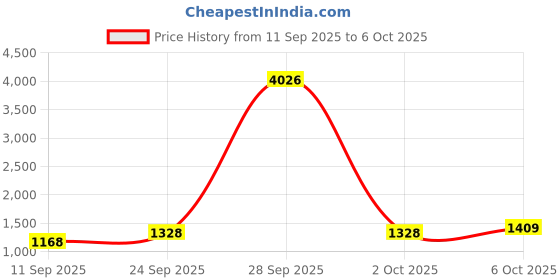 myntra.com DIVASTRI Ethnic Motifs Printed Zari Designer Banarasi Saree divastri Price History Graph from 11 Sep 2025 to 6 Oct 2025