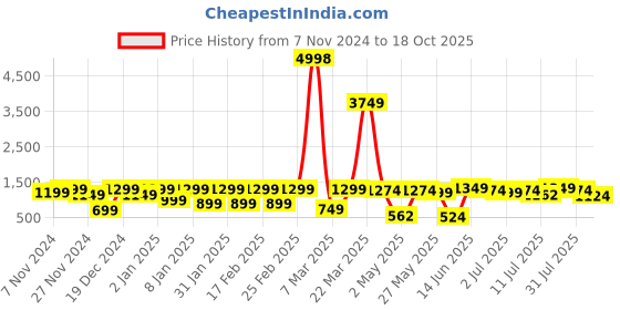 myntra.com DIVASTRI Ethnic Motifs Printed Zari Saree divastri Price History Graph from 7 Nov 2024 to 18 Oct 2025