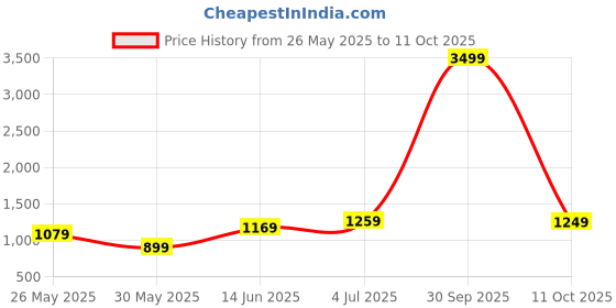 myntra.com DIVASTRI Ethnic Motifs Printed Zari Saree divastri Price History Graph from 26 May 2025 to 11 Oct 2025