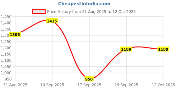 myntra.com DIVASTRI Ethnic Motifs Printed Zari Saree divastri Price History Graph from 31 Aug 2025 to 11 Oct 2025