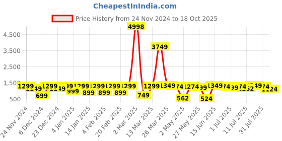 myntra.com DIVASTRI Ethnic Motifs Saree divastri Price History Graph from 24 Nov 2024 to 18 Oct 2025