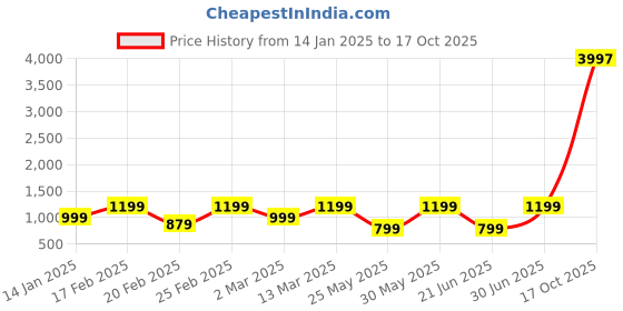 myntra.com DIVASTRI Ethnic Motifs Saree divastri Price History Graph from 14 Jan 2025 to 17 Oct 2025