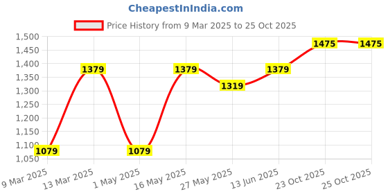myntra.com DIVASTRI Ethnic Motifs Saree divastri Price History Graph from 9 Mar 2025 to 25 Oct 2025