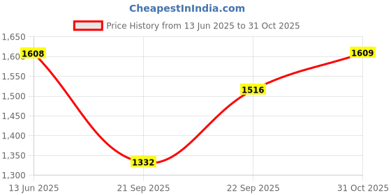myntra.com DIVASTRI Ethnic Motifs Satin Saree divastri Price History Graph from 13 Jun 2025 to 31 Oct 2025