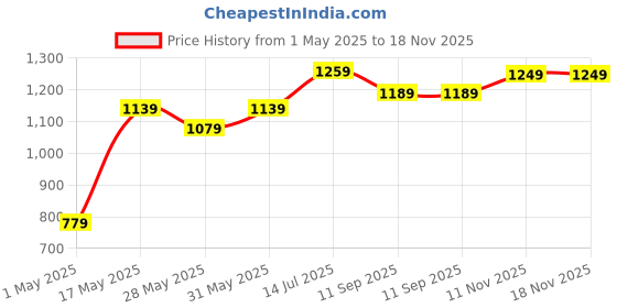 myntra.com DIVASTRI Ethnic Motifs Sequinned Organza Saree divastri Price History Graph from 1 May 2025 to 18 Nov 2025