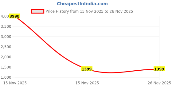 myntra.com DIVASTRI Ethnic Motifs Sequinned Organza Saree divastri Price History Graph from 15 Nov 2025 to 25 Nov 2025