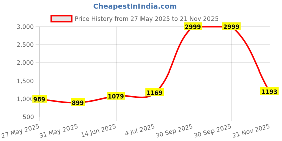 myntra.com DIVASTRI Ethnic Motifs Silk Blend Kota Saree divastri Price History Graph from 27 May 2025 to 21 Nov 2025