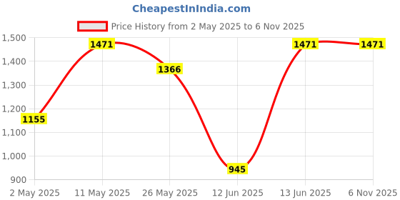 myntra.com DIVASTRI Ethnic Motifs Silk Blend Maheshwari Saree divastri Price History Graph from 2 May 2025 to 5 Nov 2025