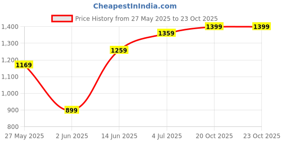 myntra.com DIVASTRI Ethnic Motifs Silk Blend Saree divastri Price History Graph from 27 May 2025 to 22 Oct 2025