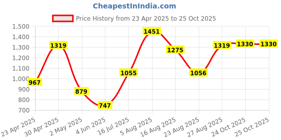 myntra.com DIVASTRI Ethnic Motifs Silk Blend Saree divastri Price History Graph from 23 Apr 2025 to 25 Oct 2025