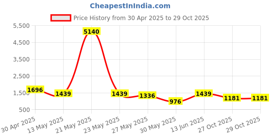 myntra.com DIVASTRI Ethnic Motifs Silk Blend Saree divastri Price History Graph from 30 Apr 2025 to 27 Oct 2025