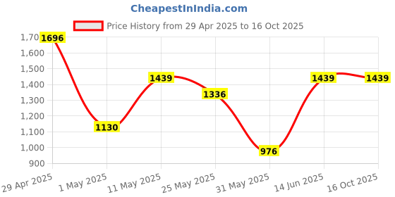 myntra.com DIVASTRI Ethnic Motifs Silk Blend Saree divastri Price History Graph from 29 Apr 2025 to 16 Oct 2025