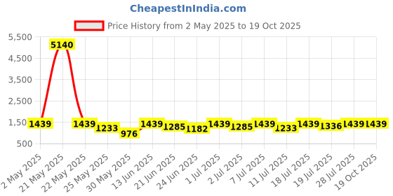 myntra.com DIVASTRI Ethnic Motifs Silk Blend Saree divastri Price History Graph from 2 May 2025 to 18 Oct 2025