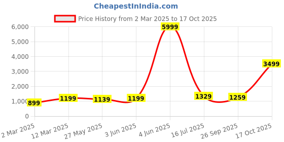 myntra.com DIVASTRI Ethnic Motifs Silk Blend Tussar Saree divastri Price History Graph from 2 Mar 2025 to 17 Oct 2025