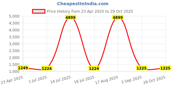 myntra.com DIVASTRI Ethnic Motifs Silk Cotton Chanderi Saree divastri Price History Graph from 23 Apr 2025 to 29 Oct 2025