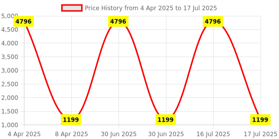 myntra.com DIVASTRI Ethnic Motifs Striped Mirror Work Chanderi Silk Kurta With Trousers And Dupatta divastri Price History Graph from 4 Apr 2025 to 17 Jul 2025