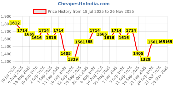 myntra.com DIVASTRI Ethnic Motifs V-Neck Chanderi Cotton Straight Kurta With Trousers & Dupatta divastri Price History Graph from 18 Jul 2025 to 26 Nov 2025