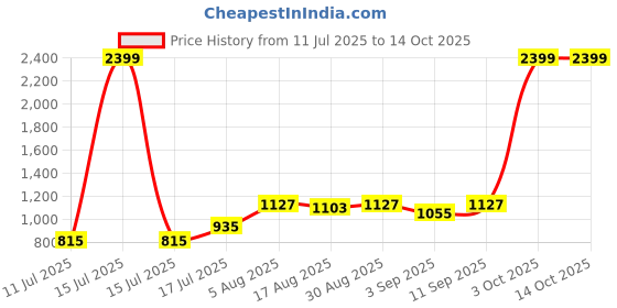 myntra.com DIVASTRI Ethnic Motifs Woven Design Banarasi Saree divastri Price History Graph from 11 Jul 2025 to 14 Oct 2025