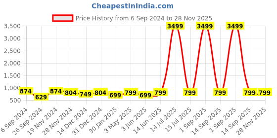 myntra.com DIVASTRI Ethnic Motifs Woven Design Jute Silk Saree divastri Price History Graph from 6 Sep 2024 to 28 Nov 2025